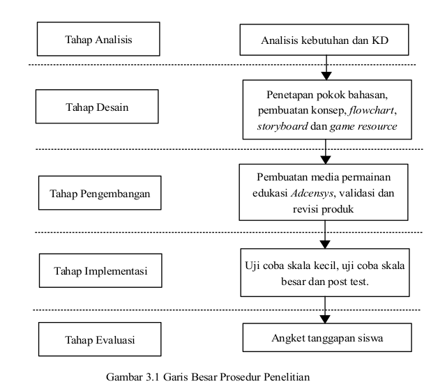 Detail Gambar Prosedur Addie Nomer 12