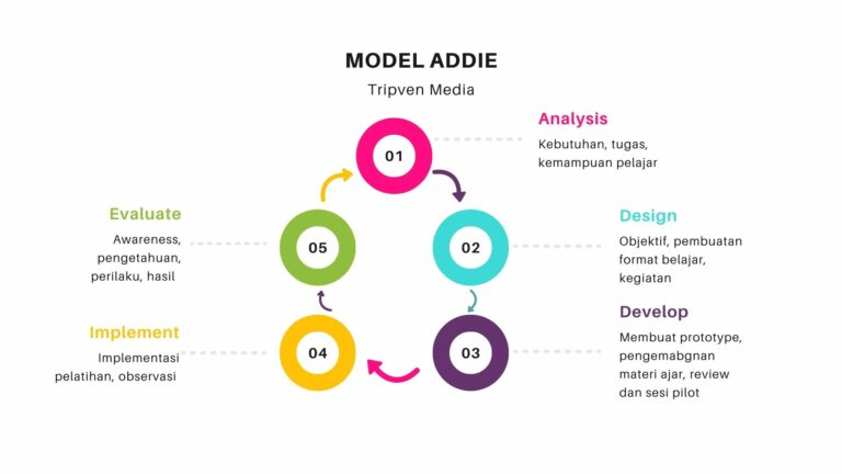 Detail Gambar Prosedur Addie Nomer 4