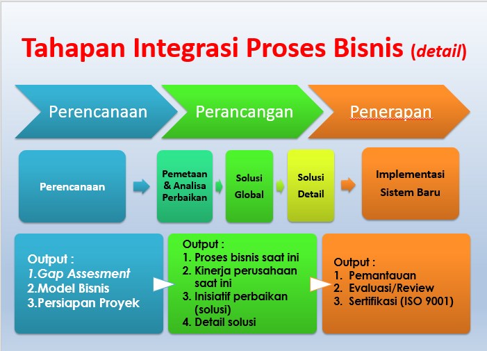 Detail Gambar Proses Bisnis Nomer 13