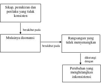 Detail Gambar Proses Disonansi Kognitif West Turner Nomer 15