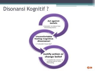 Detail Gambar Proses Disonansi Kognitif West Turner Nomer 27