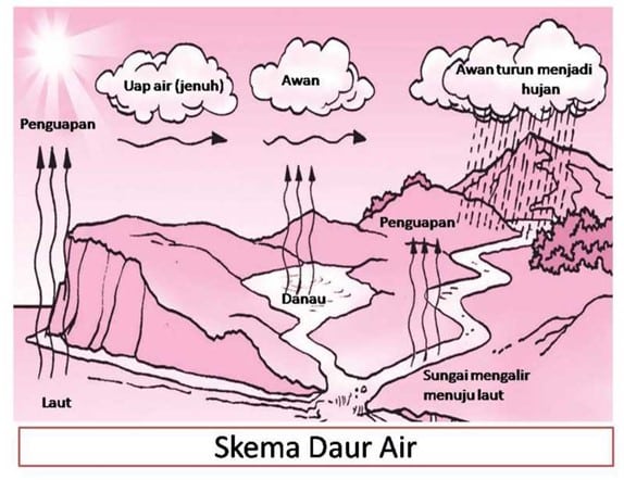 Detail Gambar Proses Evaporasi Nomer 48