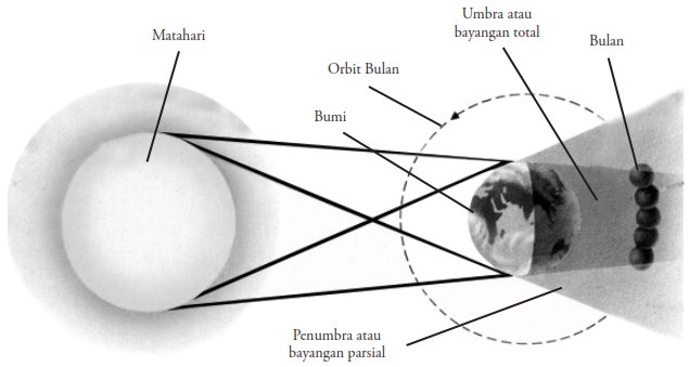 Detail Gambar Proses Gerhana Bulan Nomer 39