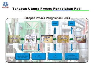 Detail Gambar Proses Padi Menjadi Beras Nomer 22