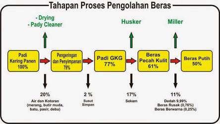 Detail Gambar Proses Padi Menjadi Beras Nomer 35