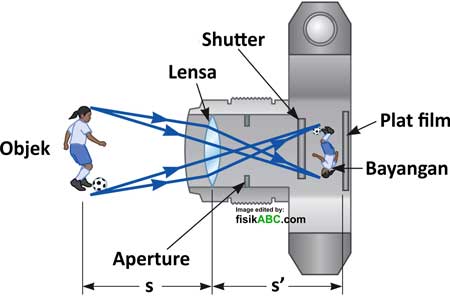 Detail Gambar Proses Pembentukan Bayangan Pada Kamera Nomer 2