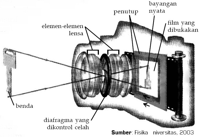 Detail Gambar Proses Pembentukan Bayangan Pada Kamera Nomer 12