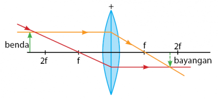 Detail Gambar Proses Pembentukan Bayangan Pada Kamera Nomer 22