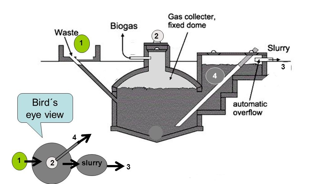 Detail Gambar Proses Pembuatan Biogas Nomer 19