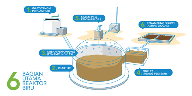 Detail Gambar Proses Pembuatan Biogas Nomer 23