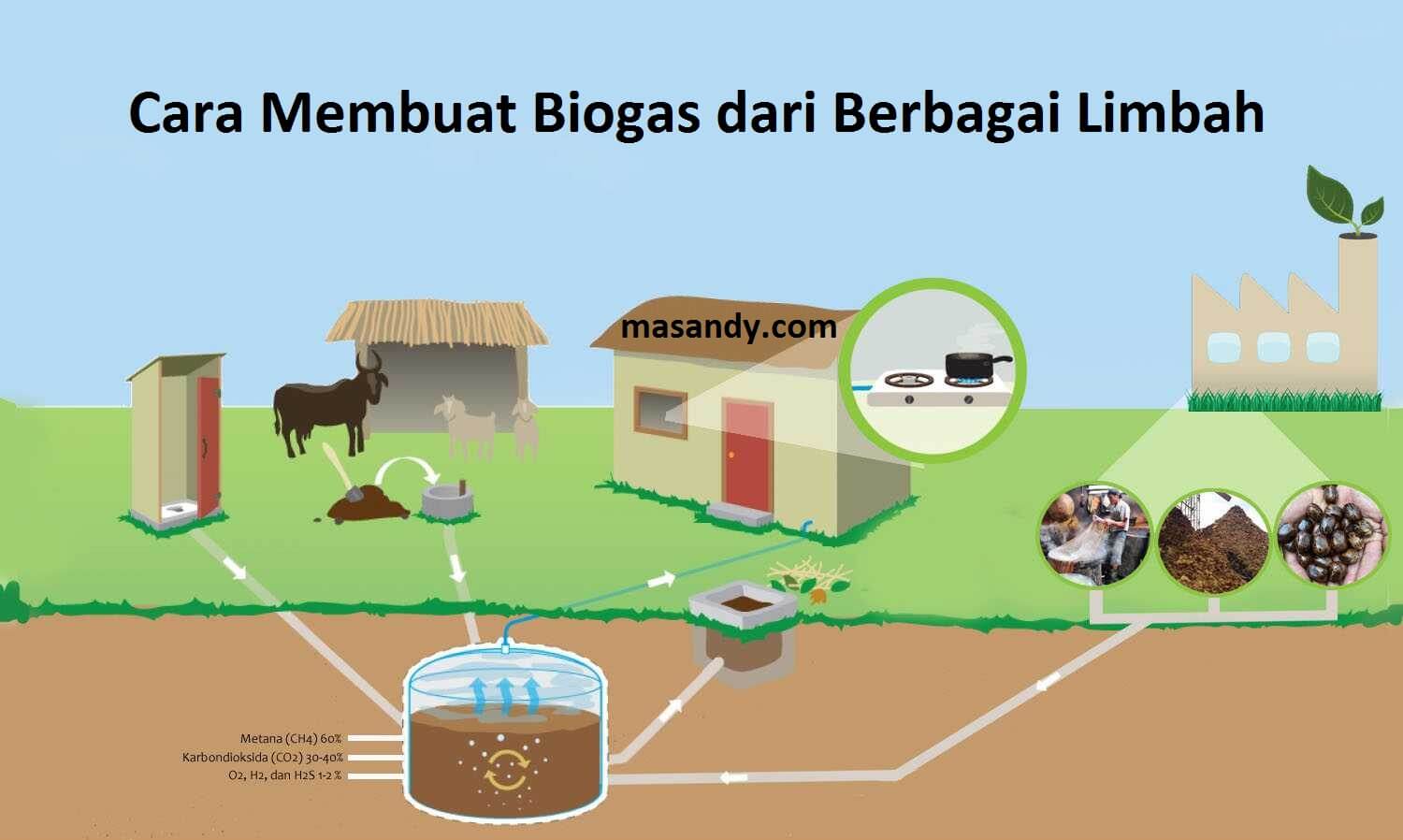 Detail Gambar Proses Pembuatan Biogas Nomer 24