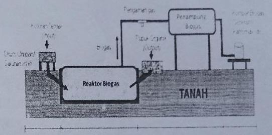 Detail Gambar Proses Pembuatan Biogas Nomer 40