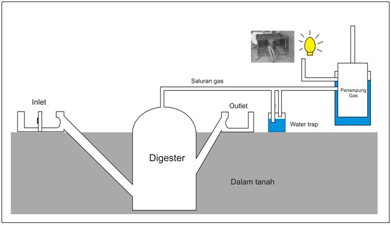 Detail Gambar Proses Pembuatan Biogas Nomer 6