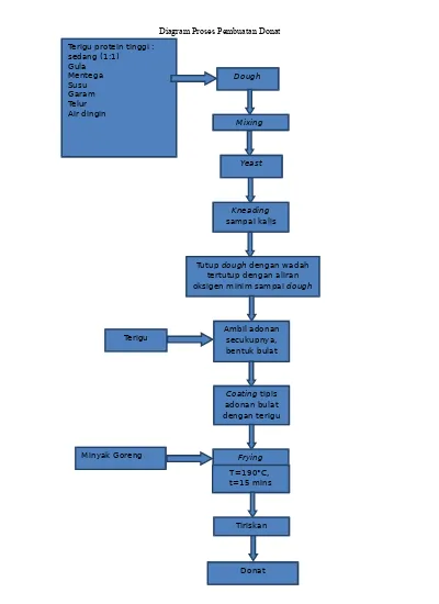 Detail Gambar Proses Pembuatan Donat Nomer 50