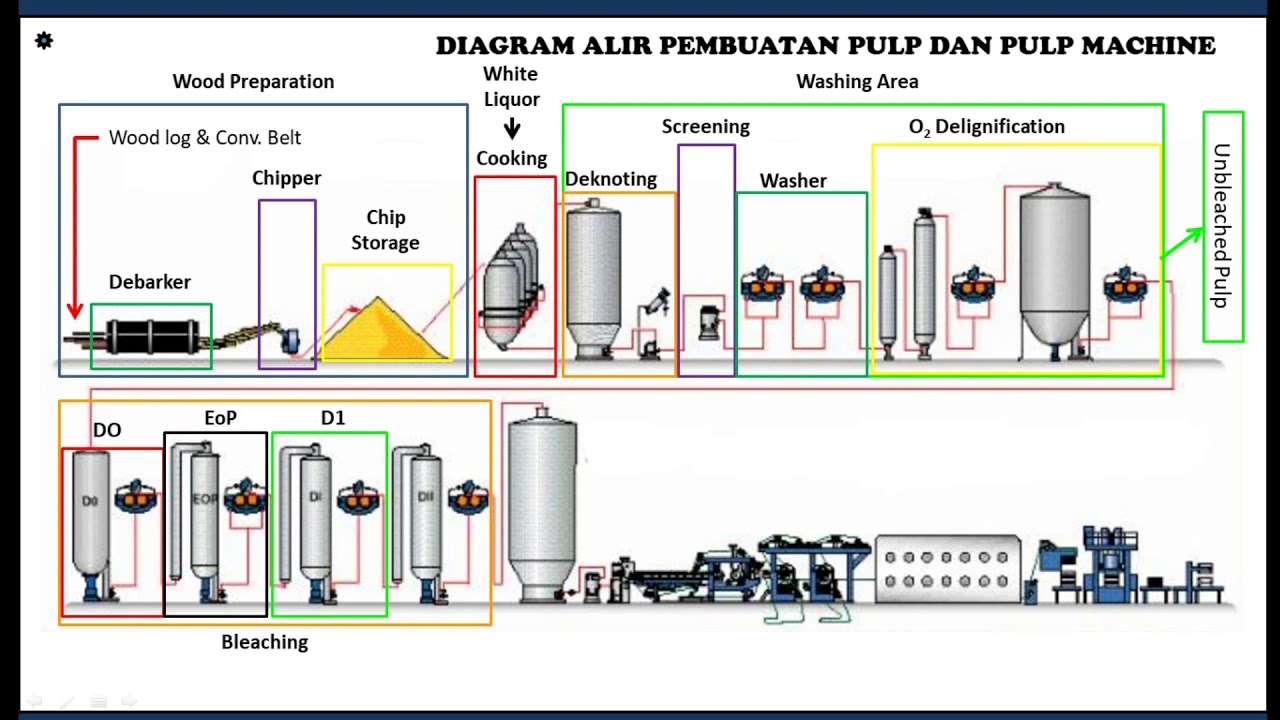 Detail Gambar Proses Pembuatan Kertas Nomer 14