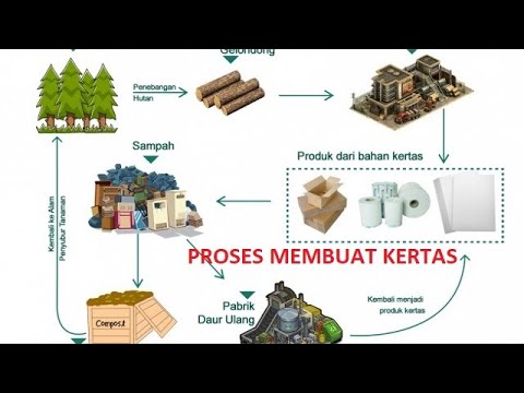 Detail Gambar Proses Pembuatan Kertas Nomer 3