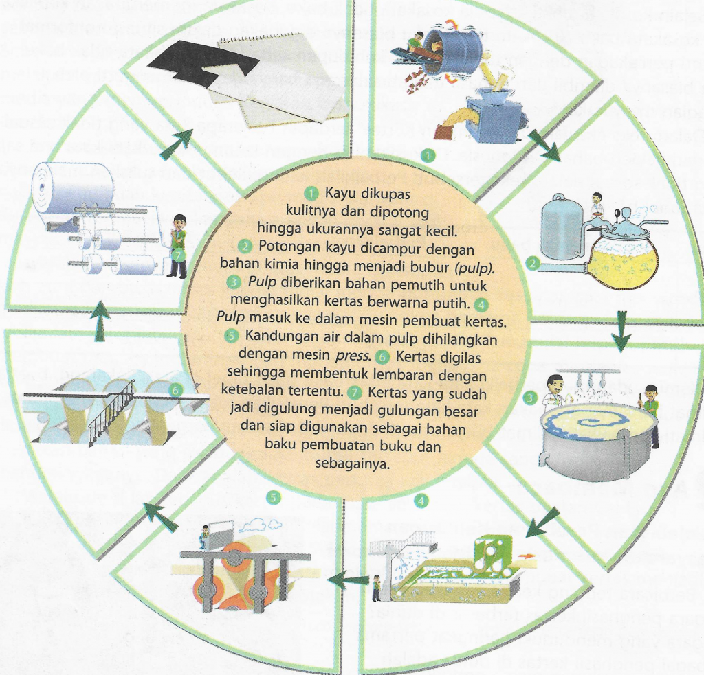 Detail Gambar Proses Pembuatan Kertas Nomer 16
