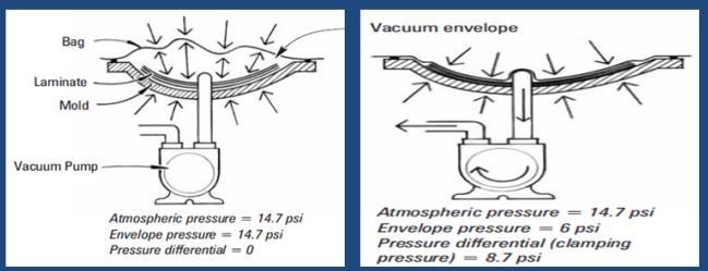 Detail Gambar Proses Pencetakan Dengan Vacuum Bag Nomer 16