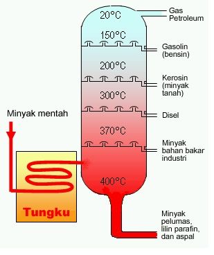 Detail Gambar Proses Pengolahan Minyak Bumi Nomer 7