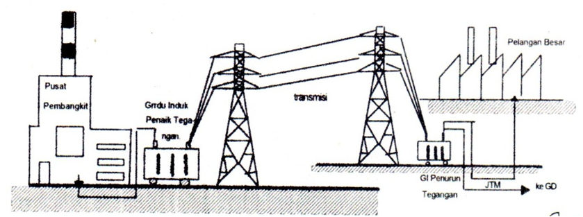 Detail Gambar Proses Penyaluran Energi Listrik Nomer 13