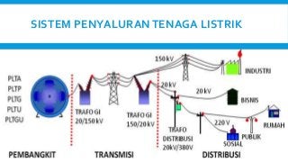 Detail Gambar Proses Penyaluran Energi Listrik Nomer 19