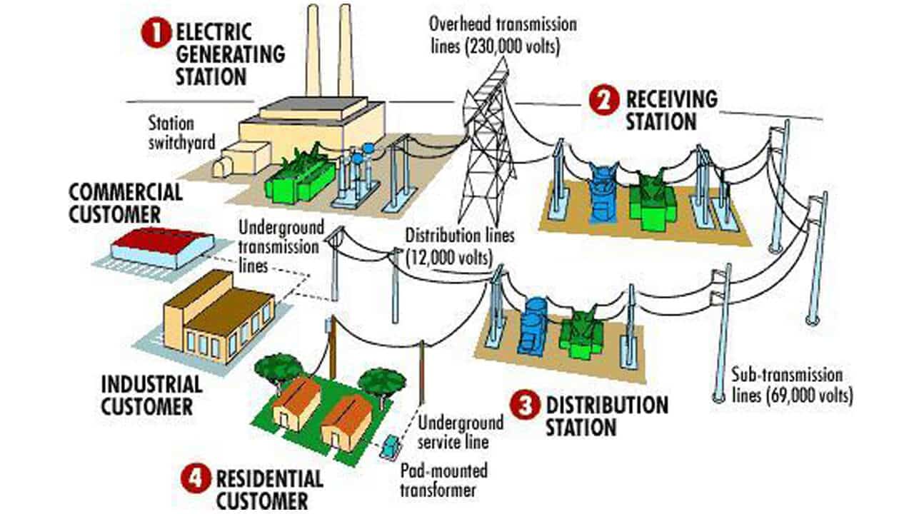 Detail Gambar Proses Penyaluran Energi Listrik Nomer 21