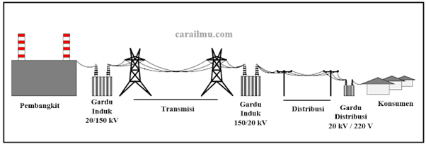 Detail Gambar Proses Penyaluran Energi Listrik Nomer 9