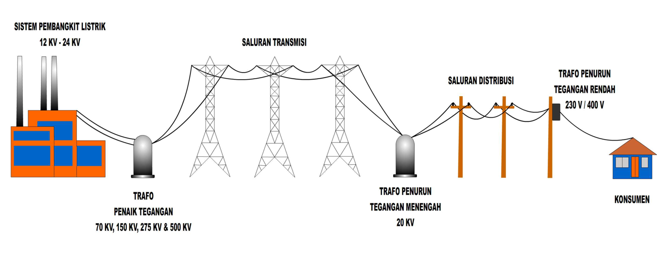 Detail Gambar Proses Penyaluran Tenaga Listrik Di Indonesia Nomer 12