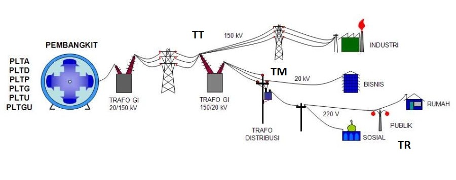 Detail Gambar Proses Penyaluran Tenaga Listrik Di Indonesia Nomer 19