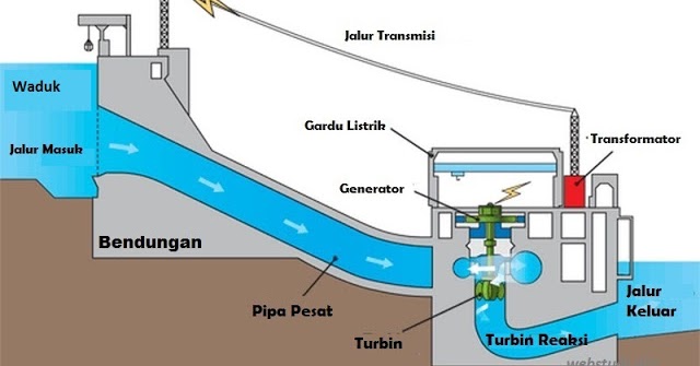 Detail Gambar Proses Penyaluran Tenaga Listrik Di Indonesia Nomer 42