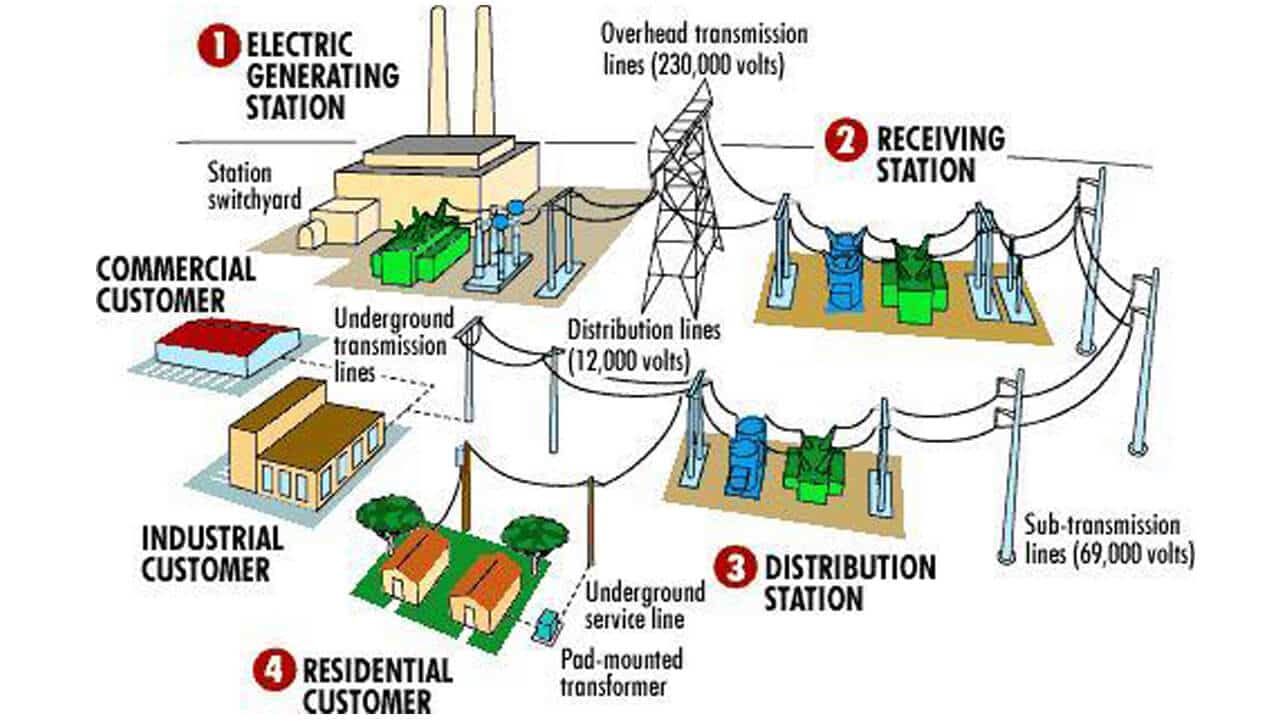 Detail Gambar Proses Penyaluran Tenaga Listrik Di Indonesia Nomer 7