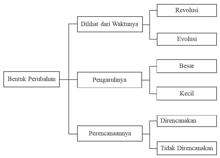 Detail Gambar Proses Perubahan Sosial Budaya Nomer 16