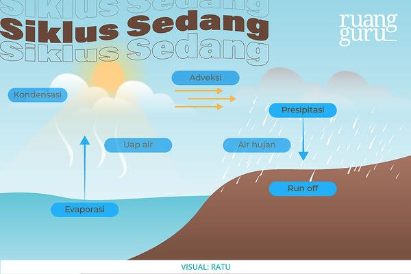 Detail Gambar Proses Siklus Air Nomer 27