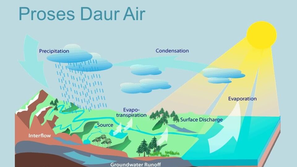 Detail Gambar Proses Siklus Air Nomer 33