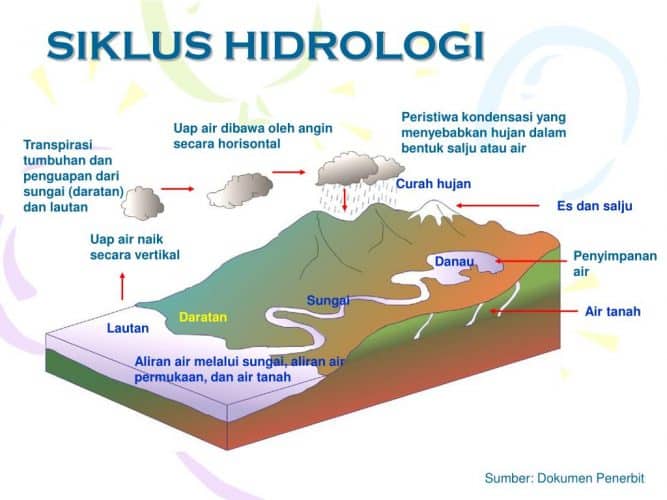 Detail Gambar Proses Siklus Air Nomer 39