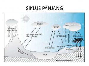 Detail Gambar Proses Siklus Air Nomer 54