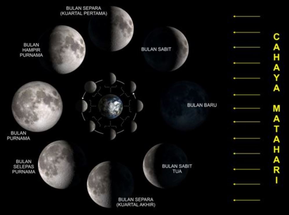 Detail Gambar Proses Terjadinya Gerhana Bulan Nomer 43