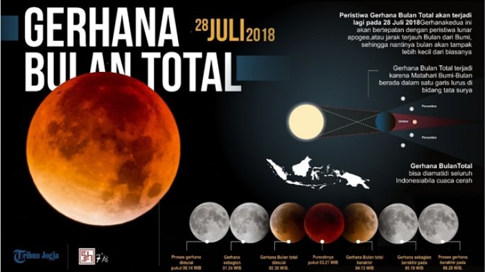 Detail Gambar Proses Terjadinya Gerhana Bulan Nomer 49