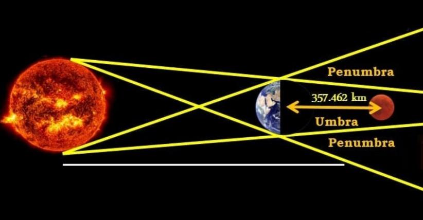 Detail Gambar Proses Terjadinya Gerhana Bulan Nomer 7