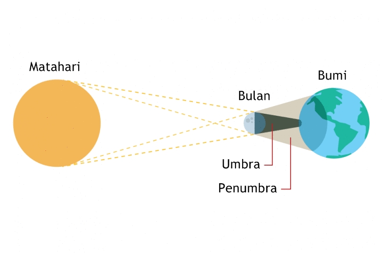 Detail Gambar Proses Terjadinya Gerhana Matahari Total Nomer 2