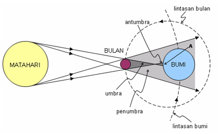 Detail Gambar Proses Terjadinya Gerhana Matahari Total Nomer 30