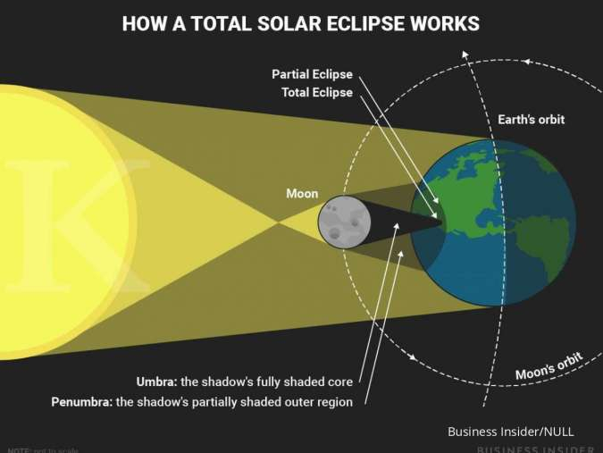 Detail Gambar Proses Terjadinya Gerhana Matahari Total Nomer 32
