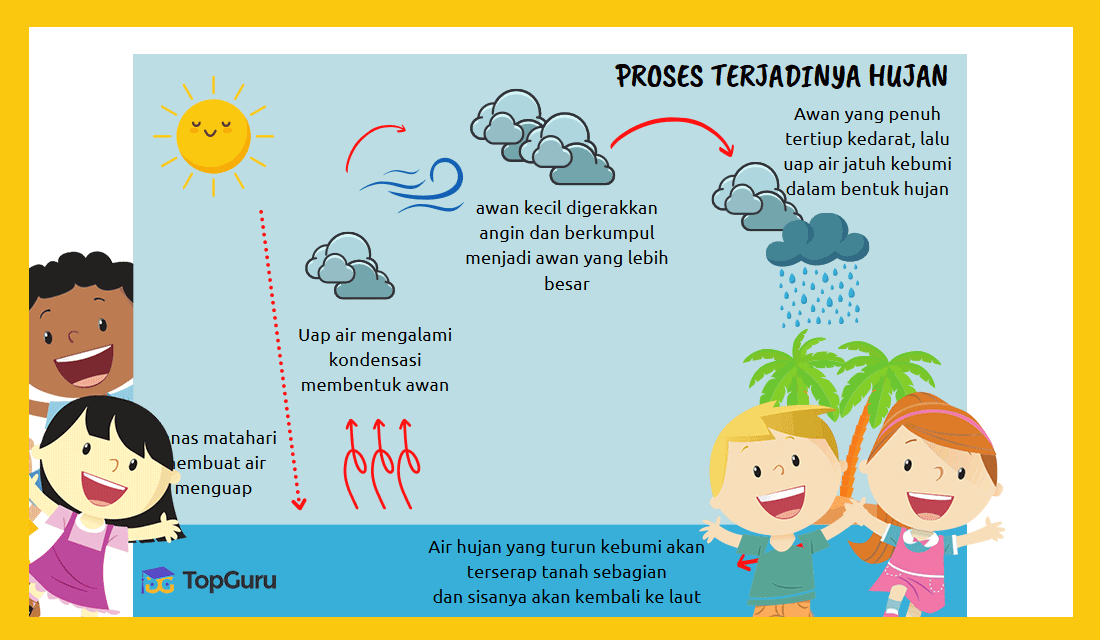 Detail Gambar Proses Terjadinya Hujan Nomer 25