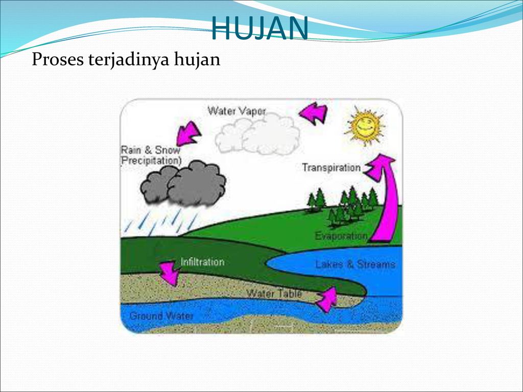 Detail Gambar Proses Terjadinya Hujan Nomer 40