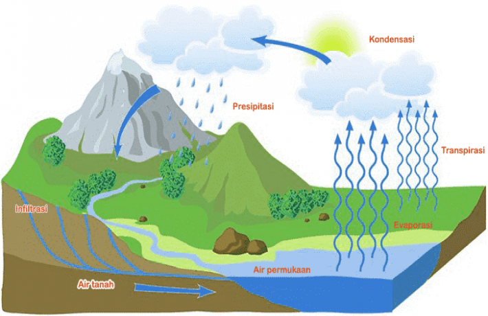 Detail Gambar Proses Terjadinya Hujan Nomer 9