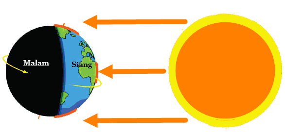 Detail Gambar Proses Terjadinya Siang Dan Malam Nomer 16