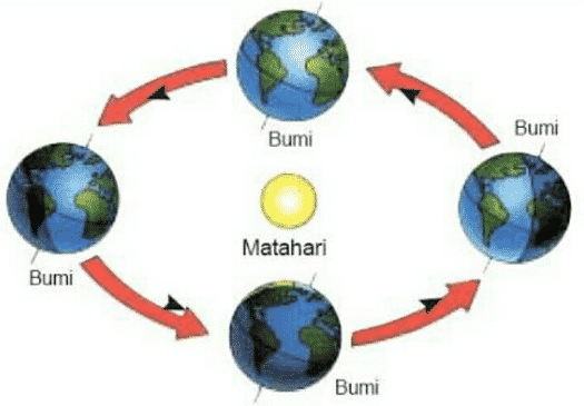 Detail Gambar Proses Terjadinya Siang Dan Malam Nomer 42