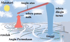 Detail Gambar Proses Terjadinya Tekanan Udara Nomer 3