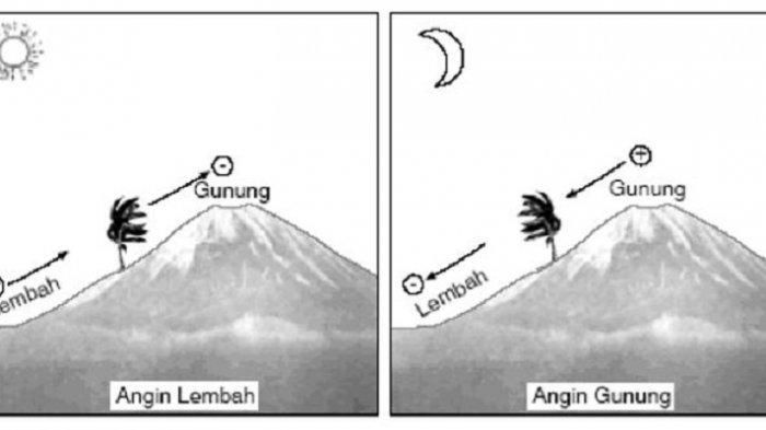 Detail Gambar Proses Terjadinya Tekanan Udara Nomer 28