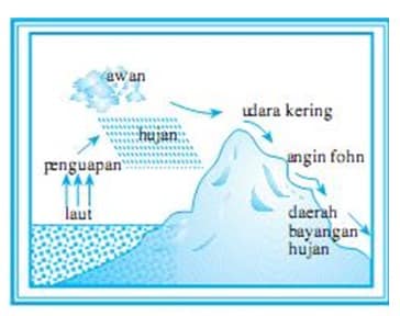 Detail Gambar Proses Terjadinya Tekanan Udara Nomer 55